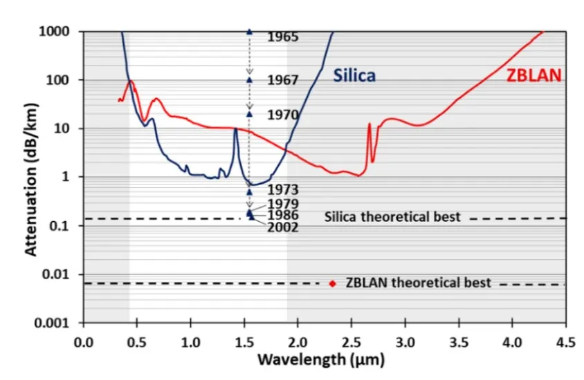 Breaking the Silica Ceiling
