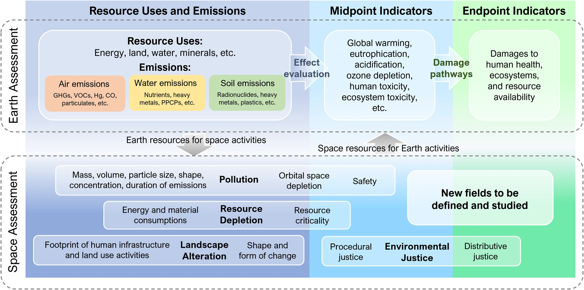 Conceptualizing Space Environmental Sustainability